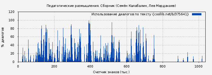 Использование диалогов по тексту книги № 375641: Педагогические размышления. Сборник (Семён Калабалин)