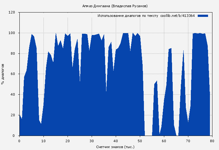 Использование диалогов по тексту книги № 413364: Алмаз Дингаана (Владислав Русанов)