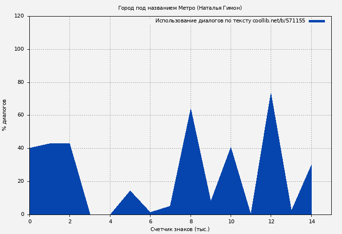 Использование диалогов по тексту книги № 571155: Город под названием Метро (Наталья Гимон)