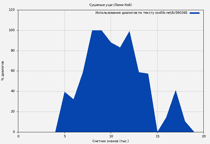 Использование диалогов по тексту книги № 590365: Сушеные уши (Лами Кой)