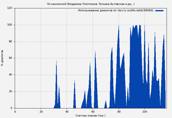 Использование диалогов по тексту книги № 590841: По наклонной (Владимир Плотников)