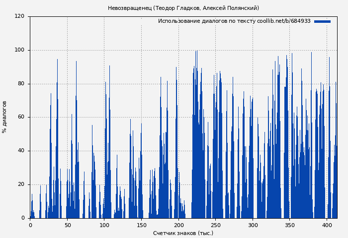 Использование диалогов по тексту книги № 684933: Невозвращенец (Теодор Гладков)