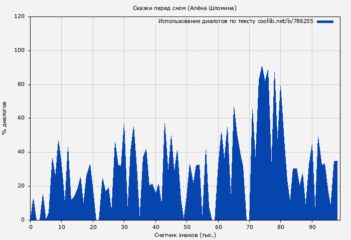Использование диалогов по тексту книги № 786255: Сказки перед сном (Алёна Шломина)