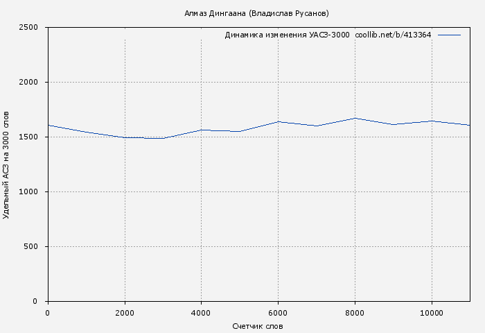 Удельный АСЗ-3000 книги № 413364: Алмаз Дингаана (Владислав Русанов)