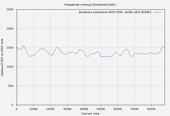 Удельный АСЗ-3000 книги № 418455: Нежданная ученица (Екатерина Бэйн)