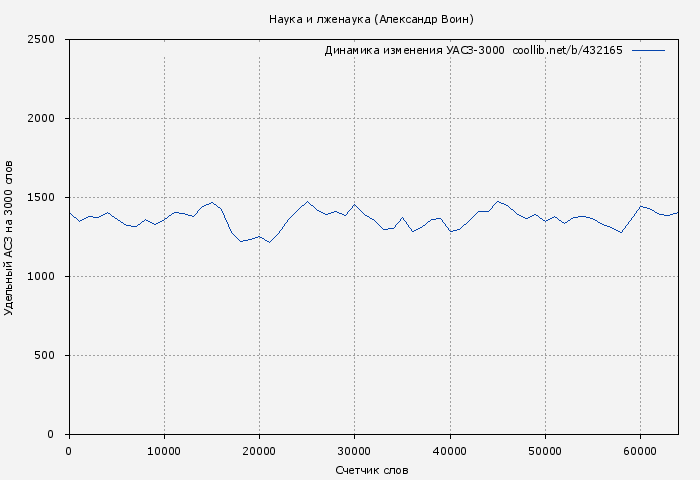 Удельный АСЗ-3000 книги № 432165: Наука и лженаука (Александр Воин)