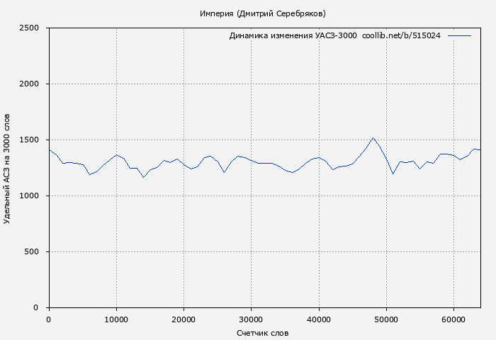 Удельный АСЗ-3000 книги № 515024: Империя (Дмитрий Серебряков)