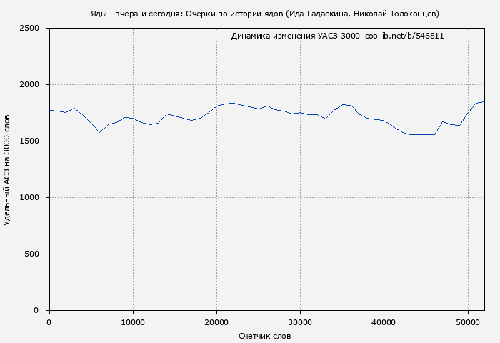 Удельный АСЗ-3000 книги № 546811: Яды - вчера и сегодня: Очерки по истории ядов (Ида Гадаскина)