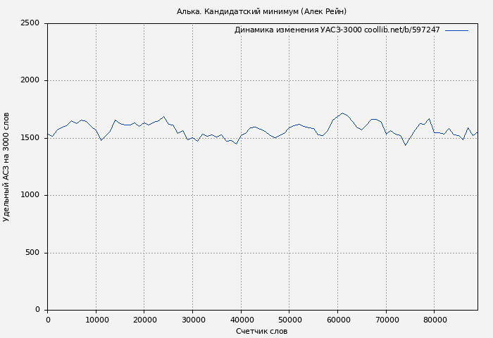 Удельный АСЗ-3000 книги № 597247: Алька. Кандидатский минимум (Алек Рейн)