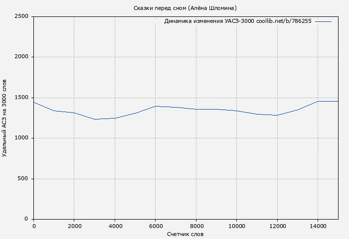 Удельный АСЗ-3000 книги № 786255: Сказки перед сном (Алёна Шломина)
