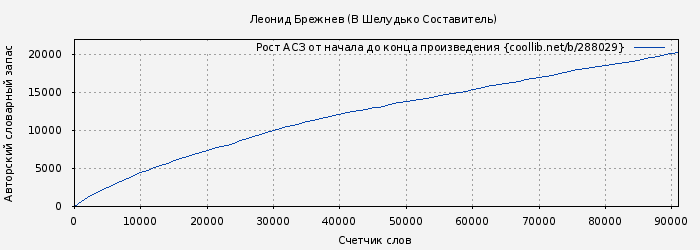 Рост АСЗ книги № 288029: Леонид Брежнев (Коллектив авторов Биографии и мемуары)
