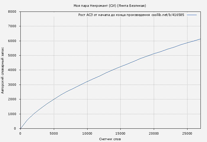 Рост АСЗ книги № 416585: Моя пара Некромант (СИ) (Янита Безликая)