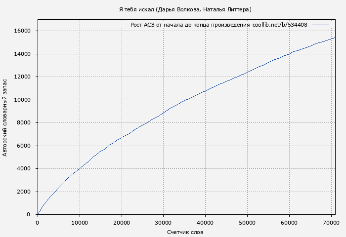 Рост АСЗ книги № 534408: Я тебя искал (Дарья Волкова)