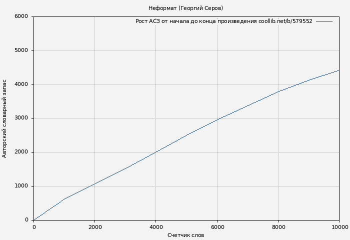Рост АСЗ книги № 579552: Неформат (Георгий Серов)