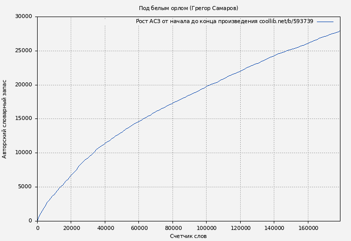 Рост АСЗ книги № 593739: Под белым орлом (Грегор Самаров)