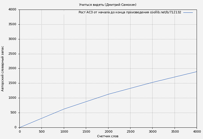 Рост АСЗ книги № 712132: Учиться видеть (Дмитрий Самохин)