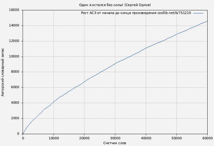 Рост АСЗ книги № 751210: Один я остался без силы! (Сергей Орлов)
