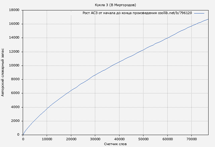 Рост АСЗ книги № 796120: Кукла 3 (В Миргородов)