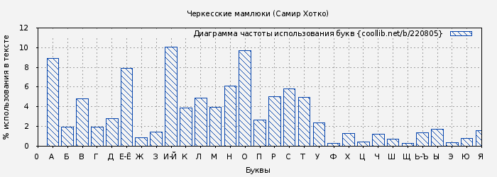 Диаграма использования букв книги № 220805: Черкесские мамлюки (Самир Хотко)