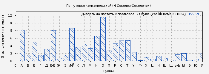 Диаграма использования букв книги № 351684: По путевке комсомольской (Н Соколов-Соколенок)