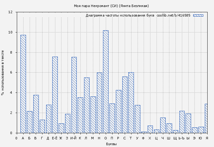 Диаграма использования букв книги № 416585: Моя пара Некромант (СИ) (Янита Безликая)