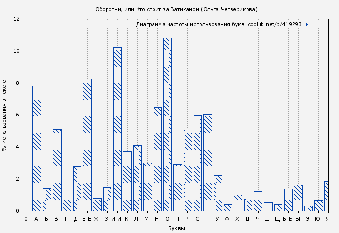 Диаграма использования букв книги № 419293: Оборотни, или Кто стоит за Ватиканом (Ольга Четверикова)
