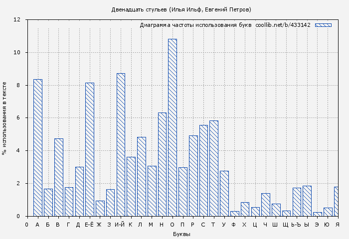 Диаграма использования букв книги № 433142: Двенадцать стульев (Илья Ильф)