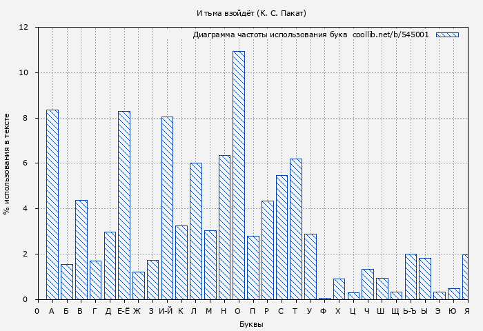 Диаграма использования букв книги № 545001: И тьма взойдёт (К. Пакат)