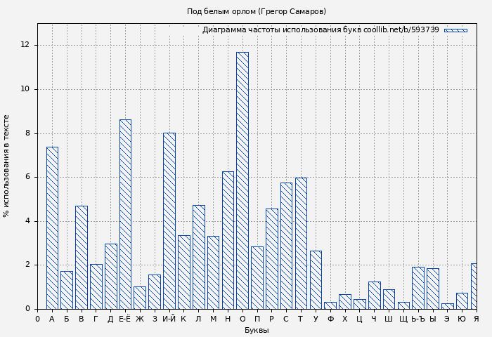 Диаграма использования букв книги № 593739: Под белым орлом (Грегор Самаров)