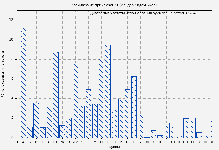Диаграма использования букв книги № 632264: Космические приключения (Ильдар Кадочников)