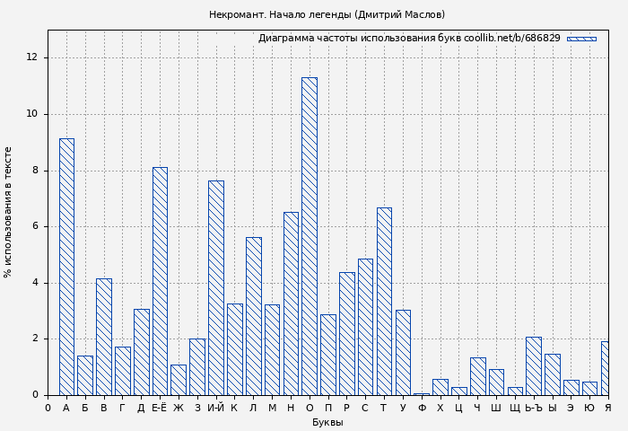 Диаграма использования букв книги № 686829: Некромант. Начало легенды (Дмитрий Маслов)