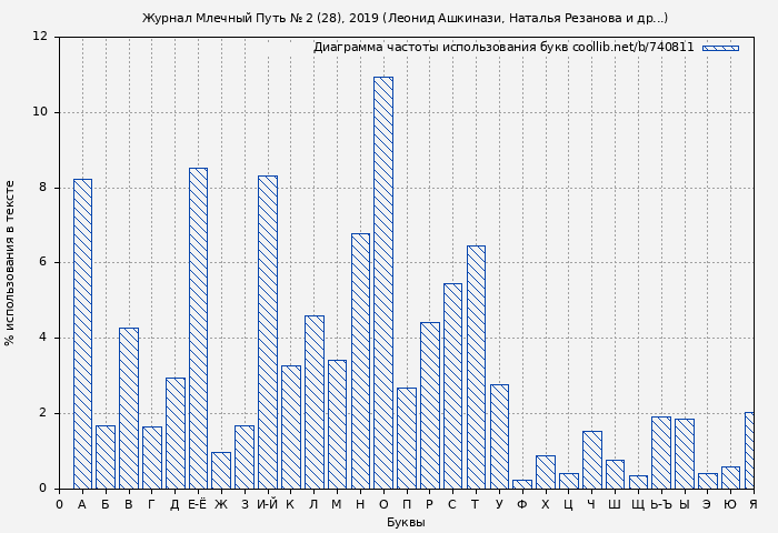 Диаграма использования букв книги № 740811: Журнал Млечный Путь № 2 (28), 2019 (Леонид Ашкинази)