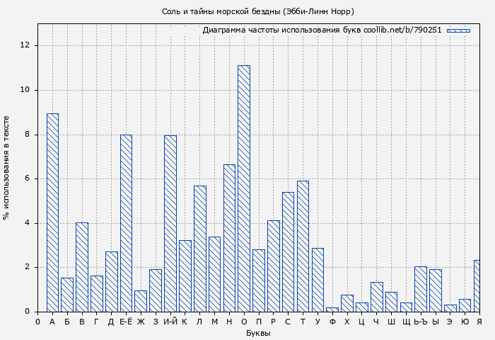 Диаграма использования букв книги № 790251: Соль и тайны морской бездны (Эбби-Линн Норр)