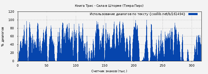 Использование диалогов по тексту книги № 161494: Книга Трис - Сила в Шторме (Тэмра Пирс)