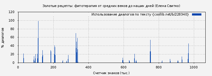 Использование диалогов по тексту книги № 228340: Золотые рецепты: фитотерапия от средних веков до наших дней (Елена Свитко)