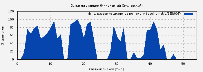 Использование диалогов по тексту книги № 255906: Сутки на станции (Иннокентий Омулевский)