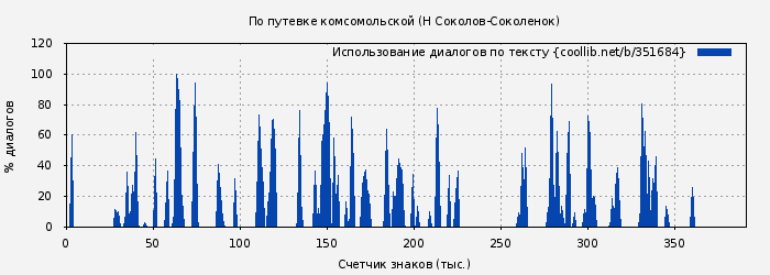 Использование диалогов по тексту книги № 351684: По путевке комсомольской (Н Соколов-Соколенок)