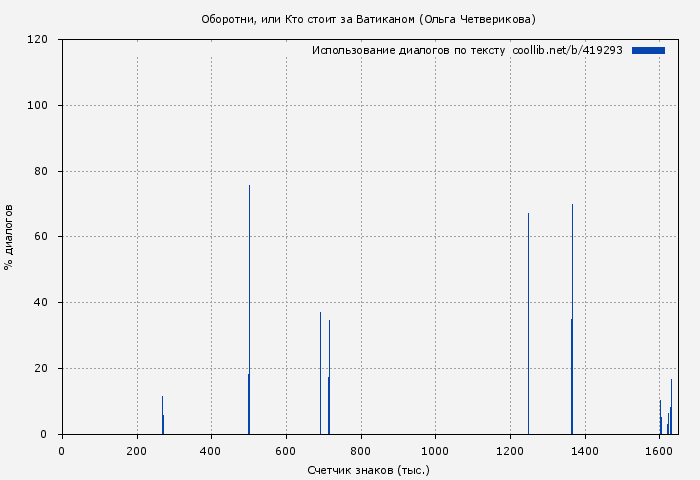 Использование диалогов по тексту книги № 419293: Оборотни, или Кто стоит за Ватиканом (Ольга Четверикова)