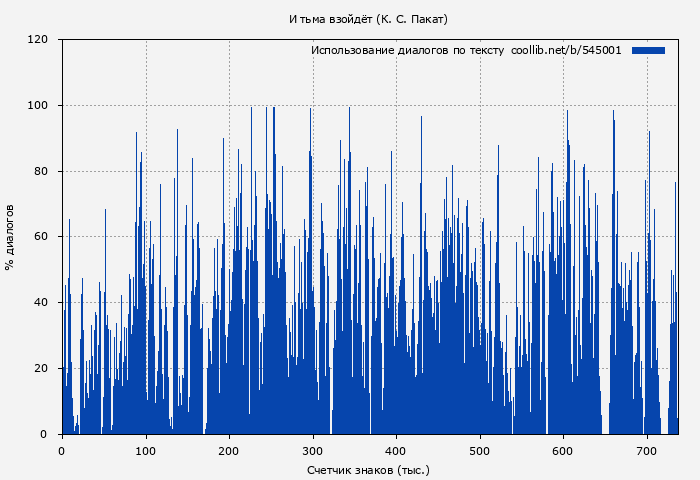 Использование диалогов по тексту книги № 545001: И тьма взойдёт (К. Пакат)
