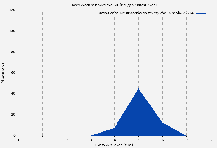 Использование диалогов по тексту книги № 632264: Космические приключения (Ильдар Кадочников)