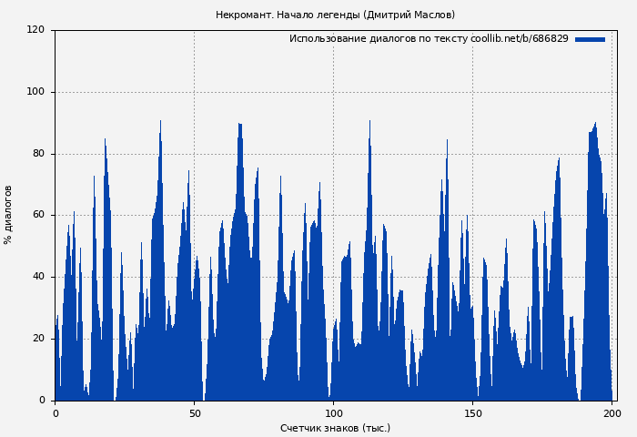 Использование диалогов по тексту книги № 686829: Некромант. Начало легенды (Дмитрий Маслов)