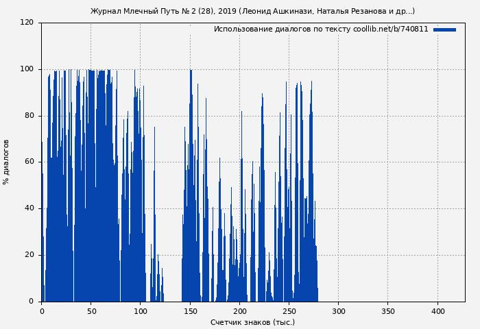 Использование диалогов по тексту книги № 740811: Журнал Млечный Путь № 2 (28), 2019 (Леонид Ашкинази)