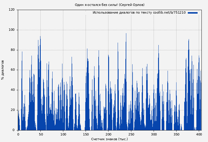 Использование диалогов по тексту книги № 751210: Один я остался без силы! (Сергей Орлов)