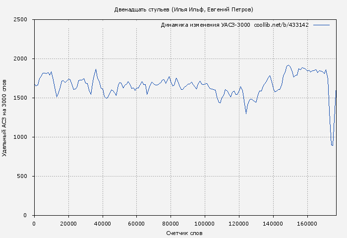 Удельный АСЗ-3000 книги № 433142: Двенадцать стульев (Илья Ильф)