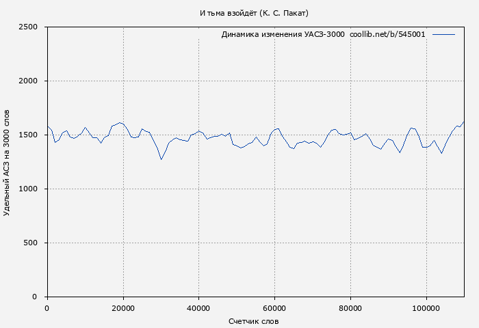 Удельный АСЗ-3000 книги № 545001: И тьма взойдёт (К. Пакат)