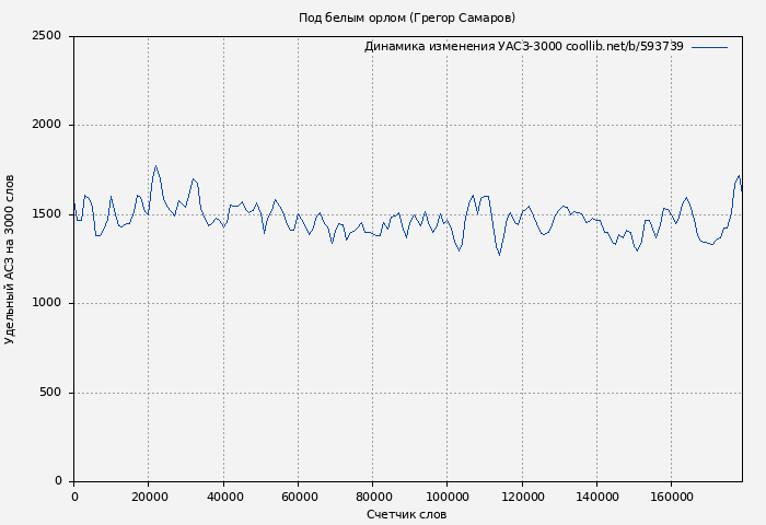 Удельный АСЗ-3000 книги № 593739: Под белым орлом (Грегор Самаров)