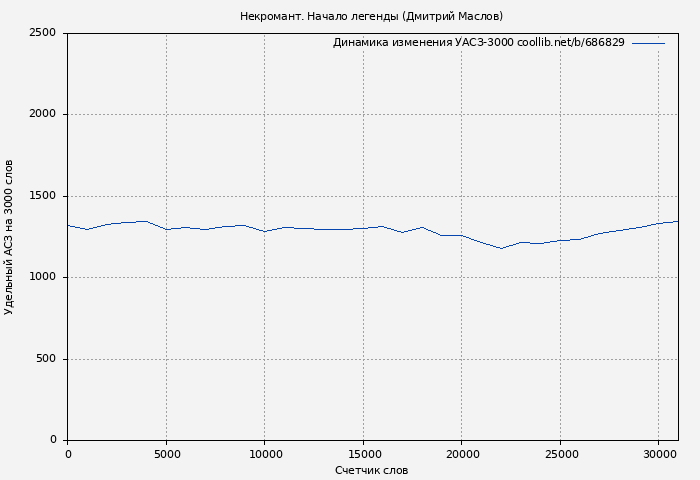 Удельный АСЗ-3000 книги № 686829: Некромант. Начало легенды (Дмитрий Маслов)