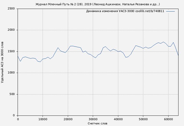 Удельный АСЗ-3000 книги № 740811: Журнал Млечный Путь № 2 (28), 2019 (Леонид Ашкинази)