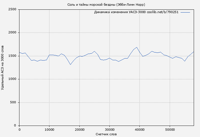 Удельный АСЗ-3000 книги № 790251: Соль и тайны морской бездны (Эбби-Линн Норр)