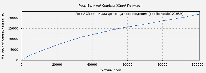 Рост АСЗ книги № 121059: Русы Великой Скифии (Юрий Петухов)